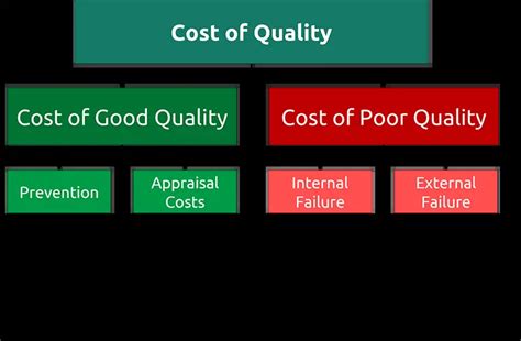 what are the four general categories of quality costs
